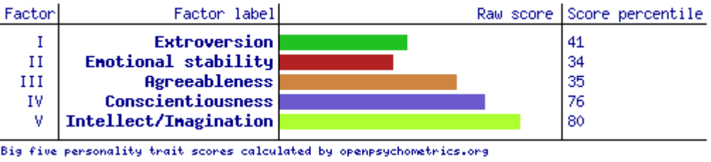 Big 5 Factors Results