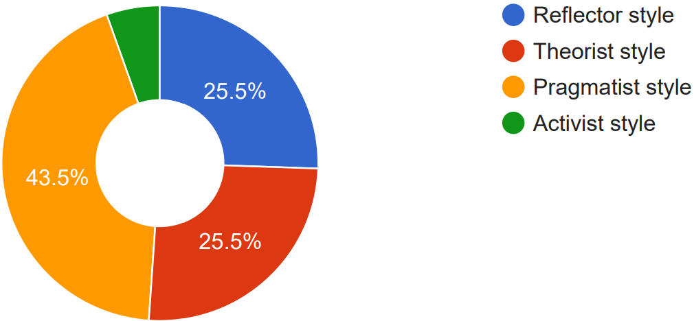 Learning Styles Results